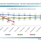 (Українська) Вплив СOVID-19 на легку промисловість у цифрах 2020 року