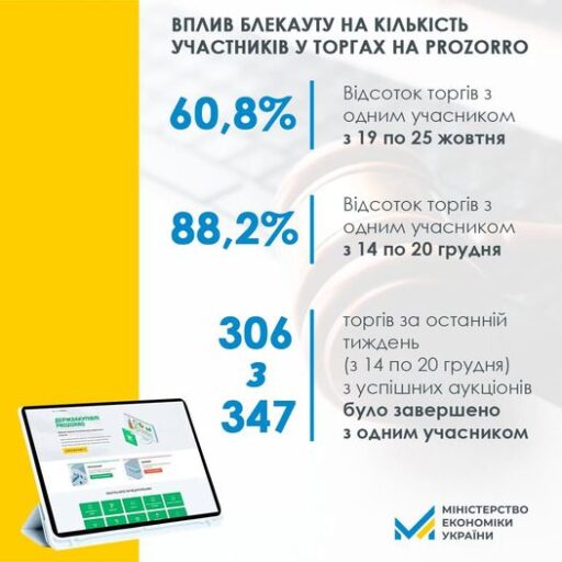 (Українська) Інформація щодо відміни процедури аукціонів у публічних закупівлях товарів та послуг