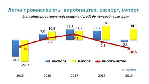 (Українська) Показники роботи легкої промисловості у І півріччі 2019 року