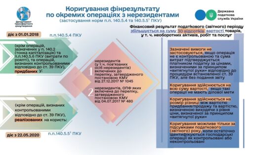 (Українська) Збільшення фінансового результату по окремих операціях з нерезидентами
