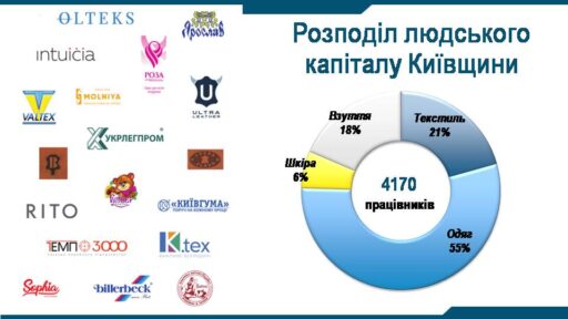Про пріоритети розвитку легкої промисловості Київщини