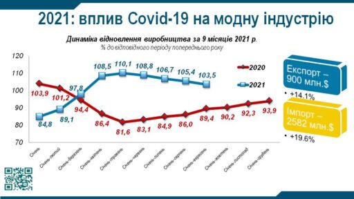(Українська) Динаміка відновлення індустрії у цифрах 2021 року