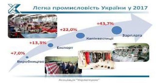 Легка промисловість України у 2017 році працювала з позитивною динамікою