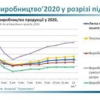 (Українська) Динаміка виробництва 2020 у розрізі підгалузей