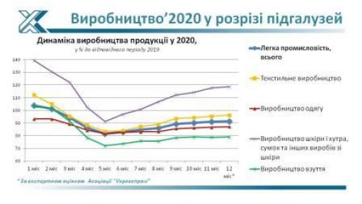 (Українська) Динаміка виробництва 2020 у розрізі підгалузей