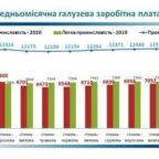 (Українська) Середня заробітна плата у галузі за 2020 рік